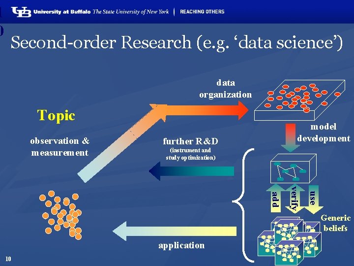 1 0 Second-order Research (e. g. ‘data science’) data organization Topic observation & measurement