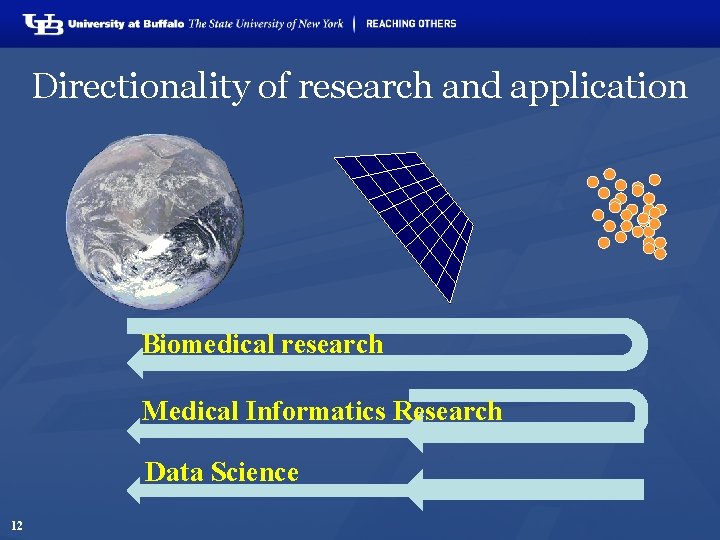 Directionality of research and application Biomedical research Medical Informatics Research Data Science 12 