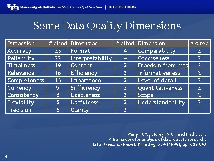 Some Data Quality Dimensions Dimension # cited Accuracy 25 Reliability 22 Timeliness 19 Relevance