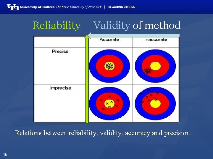 Reliability Validity of method Relations between reliability, validity, accuracy and precision. 18 