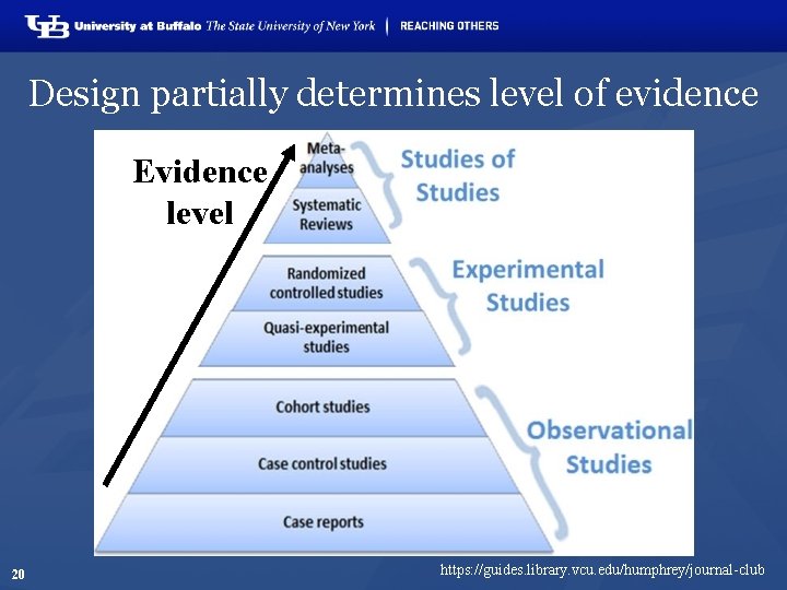 Design partially determines level of evidence Evidence level 20 https: //guides. library. vcu. edu/humphrey/journal-club