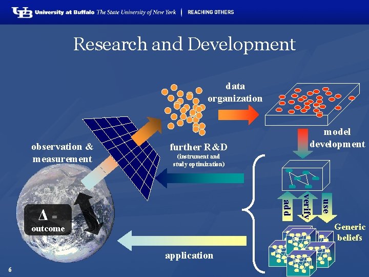 Research and Development data organization observation & measurement further R&D (instrument and study optimization)