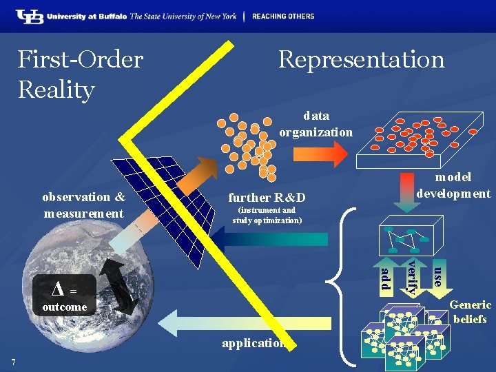 First-Order Reality Representation data organization observation & measurement further R&D (instrument and study optimization)