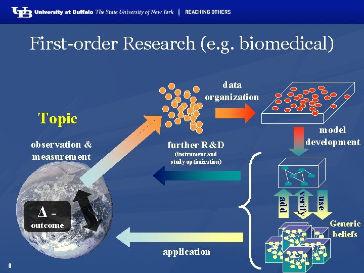 First-order Research (e. g. biomedical) data organization Topic observation & measurement further R&D (instrument