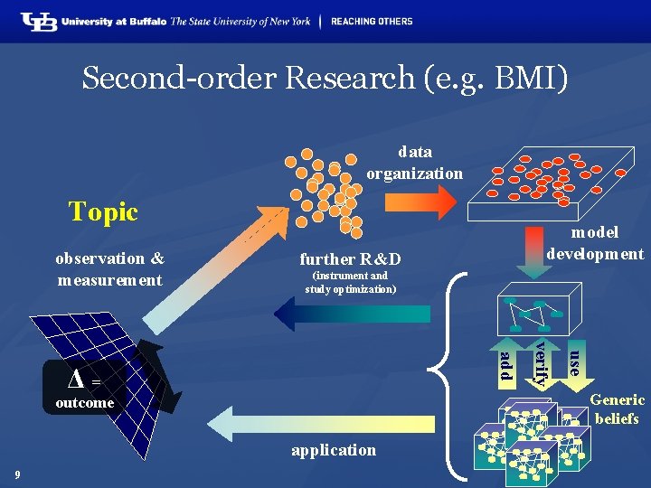 Second-order Research (e. g. BMI) data organization Topic observation & measurement further R&D (instrument