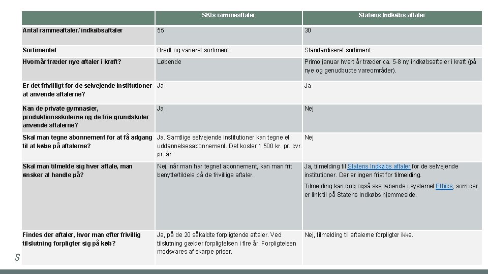 SKIs rammeaftaler Statens Indkøbs aftaler Antal rammeaftaler/ indkøbsaftaler 55 30 Sortimentet Bredt og varieret