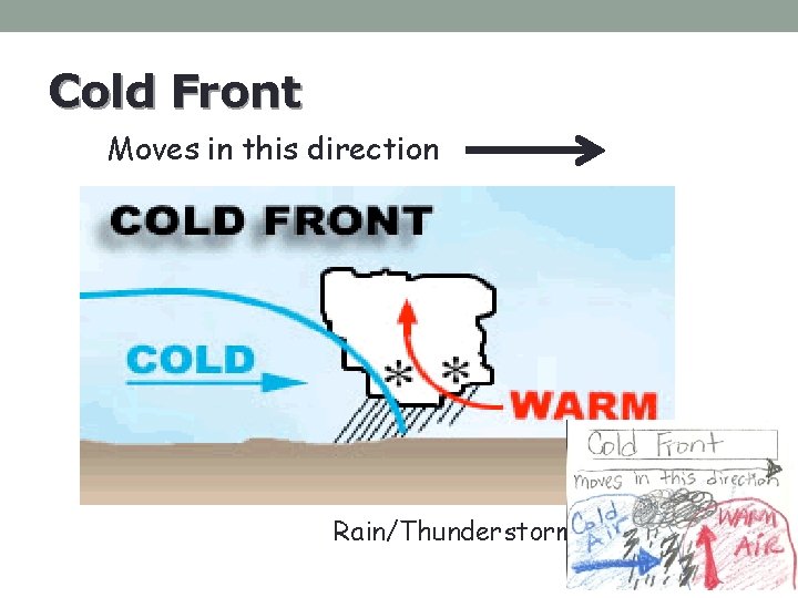 Cold Front Moves in this direction Rain/Thunderstorms 