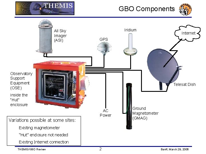 GBO Components All Sky Imager (ASI) Iridium GPS Observatory Support Equipment (OSE) Telesat Dish