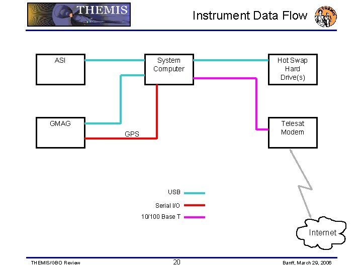 Instrument Data Flow ASI System Computer GMAG Hot Swap Hard Drive(s) Telesat Modem GPS