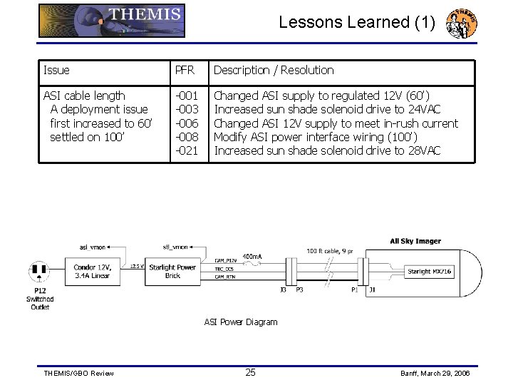 Lessons Learned (1) Issue PFR Description / Resolution ASI cable length A deployment issue