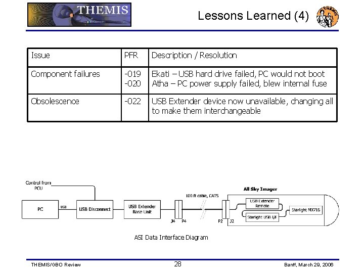 Lessons Learned (4) Issue PFR Description / Resolution Component failures -019 -020 Ekati –