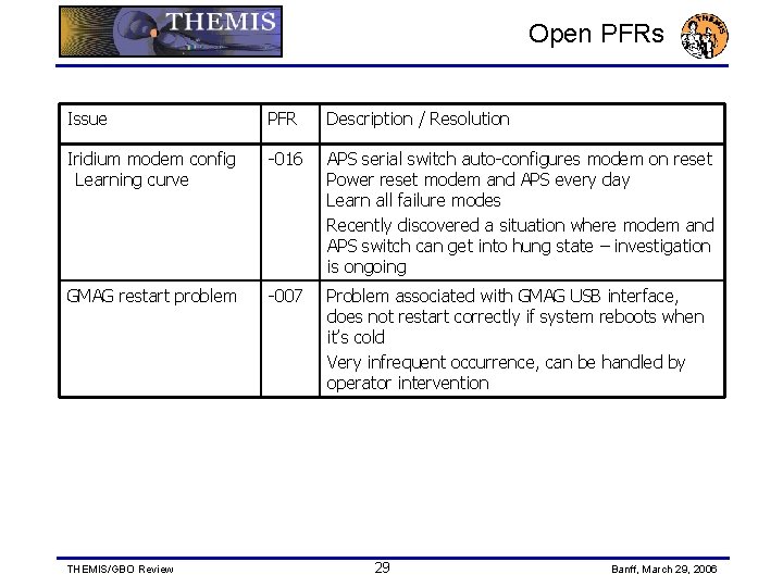 Open PFRs Issue PFR Description / Resolution Iridium modem config Learning curve -016 APS
