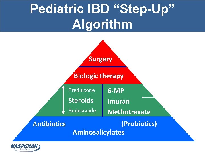 Pediatric IBD “Step-Up” Algorithm Severe Surgery Biologic therapy Moderate Prednisone Steroids Budesonide Mild Antibiotics