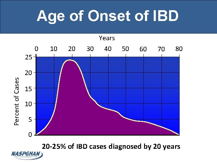 Age of Onset of IBD Years 25 0 10 20 30 40 50 60