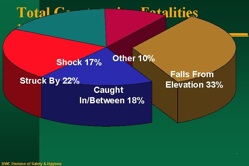 Total Construction Fatalities 1985 -1993 Shock 17% Struck By 22% Other 10% Caught In/Between