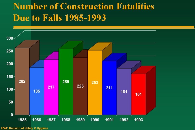 Number of Construction Fatalities Due to Falls 1985 -1993 BWC Division of Safety &