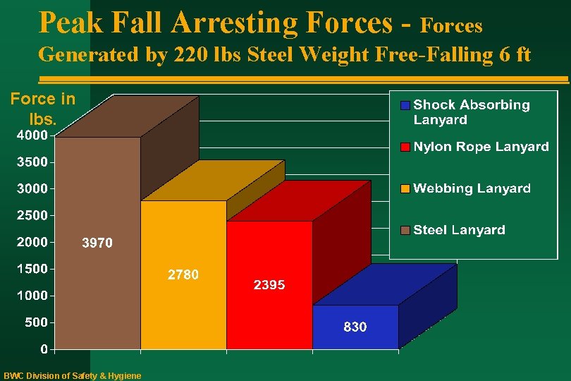 Peak Fall Arresting Forces - Forces Generated by 220 lbs Steel Weight Free-Falling 6