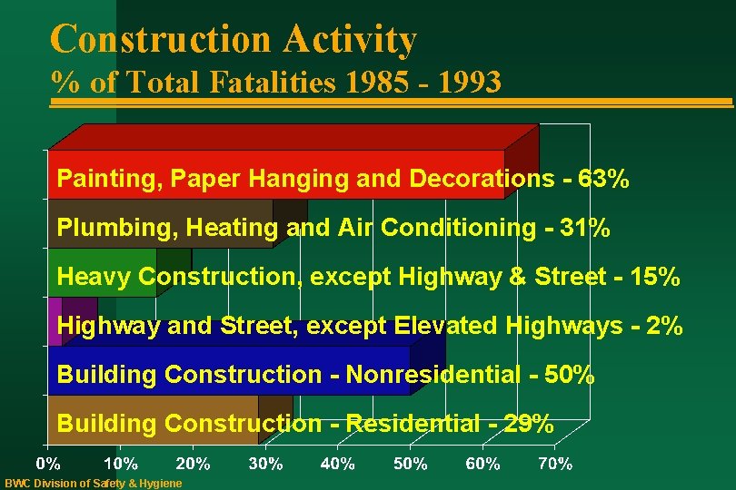 Construction Activity % of Total Fatalities 1985 - 1993 Painting, Paper Hanging and Decorations