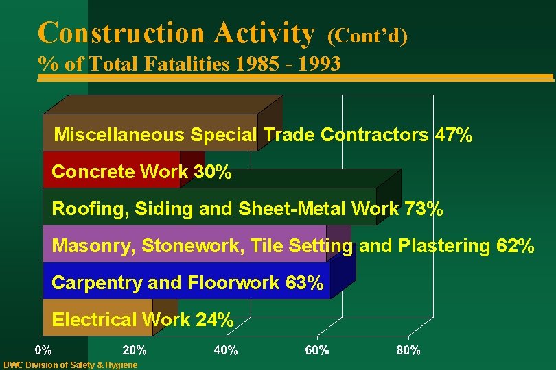 Construction Activity (Cont’d) % of Total Fatalities 1985 - 1993 Miscellaneous Special Trade Contractors