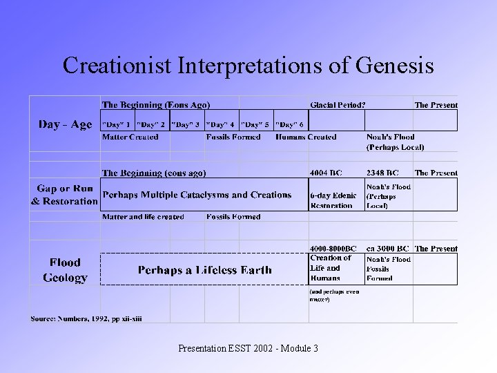 Creationist Interpretations of Genesis Presentation ESST 2002 - Module 3 