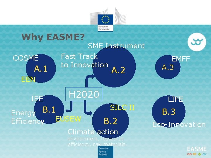 Why EASME? SME Instrument Fast Track to Innovation COSME A. 1 EEN H 2020