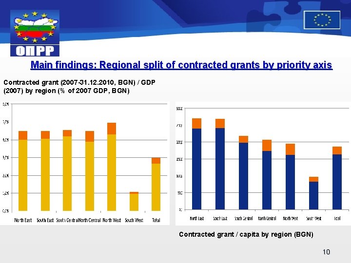 Main findings: Regional split of contracted grants by priority axis Contracted grant (2007 -31.