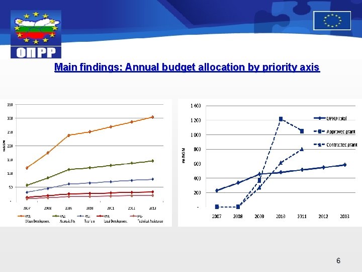Main findings: Annual budget allocation by priority axis 6 