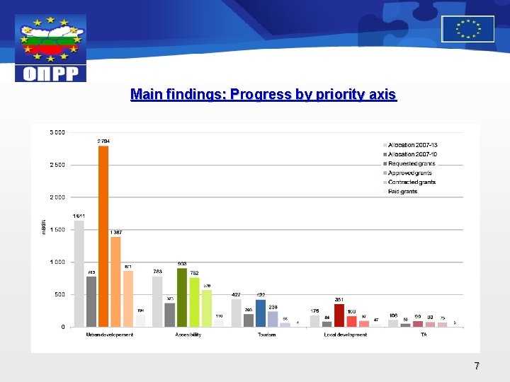 Main findings: Progress by priority axis 7 
