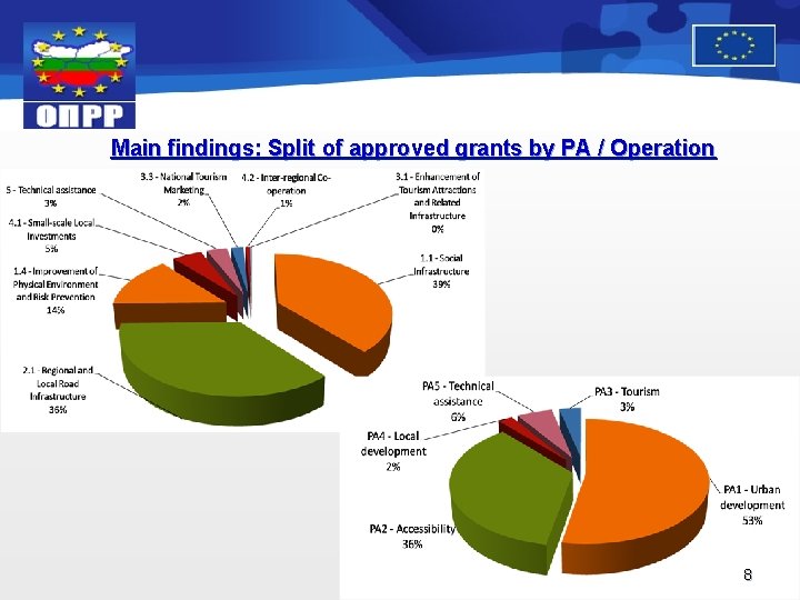 Main findings: Split of approved grants by PA / Operation 8 
