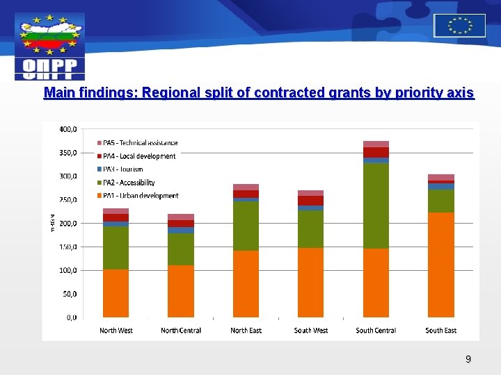 Main findings: Regional split of contracted grants by priority axis 9 