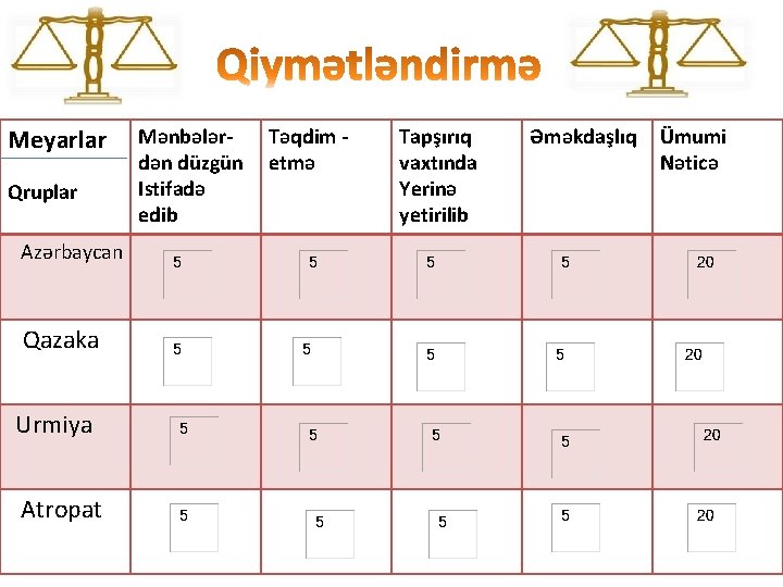 Meyarlar Qruplar Azərbaycan Qazaka Urmiya Atropat Mənbələrdən düzgün Istifadə edib Təqdim etmə Tapşırıq vaxtında