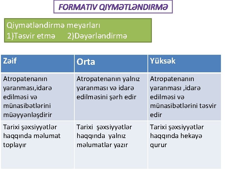 FORMATIV QIYMƏTLƏNDIRMƏ Qiymətləndirmə meyarları 1)Təsvir etmə 2)Dəyərləndirmə Zəif Orta Yüksək Atropatenanın yaranması, idarə edilməsi