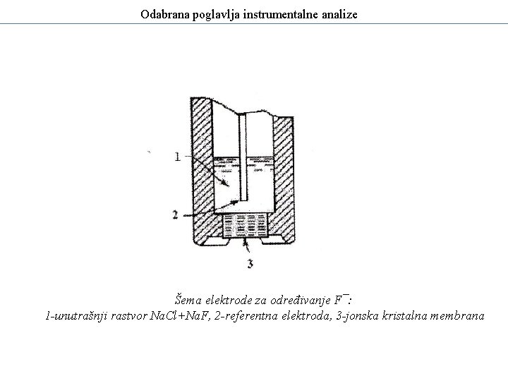 Odabrana poglavlja instrumentalne analize Šema elektrode za određivanje F¯: 1 -unutrašnji rastvor Na. Cl+Na.