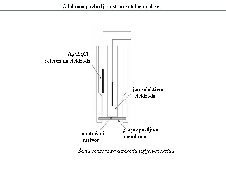 Odabrana poglavlja instrumentalne analize Ag/Ag. Cl referentna elektroda jon selektivna elektroda unutrašnji rastvor gas