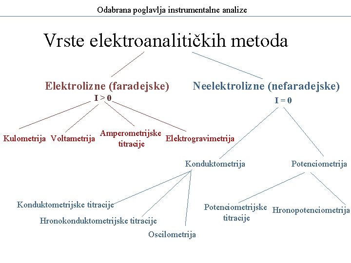 Odabrana poglavlja instrumentalne analize Vrste elektroanalitičkih metoda Elektrolizne (faradejske) Neelektrolizne (nefaradejske) I>0 Kulometrija Voltametrija