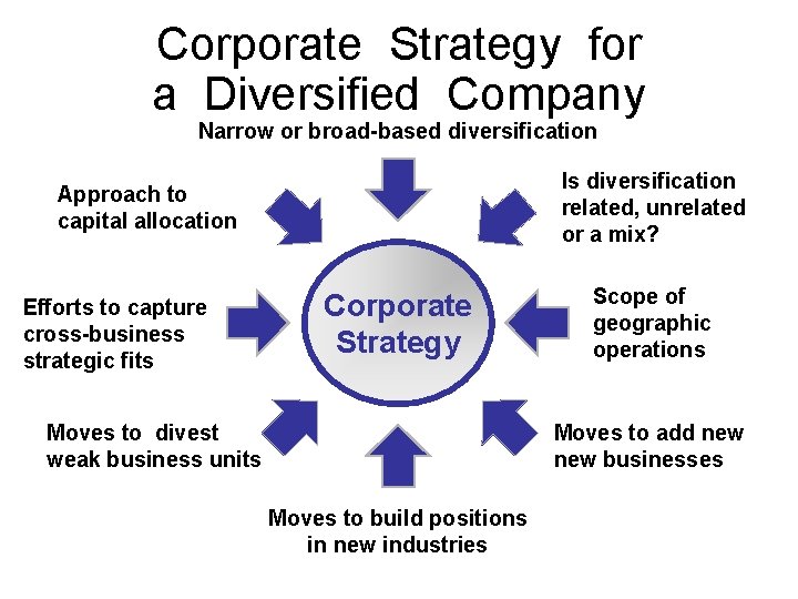 Corporate Strategy for a Diversified Company Narrow or broad-based diversification Is diversification related, unrelated