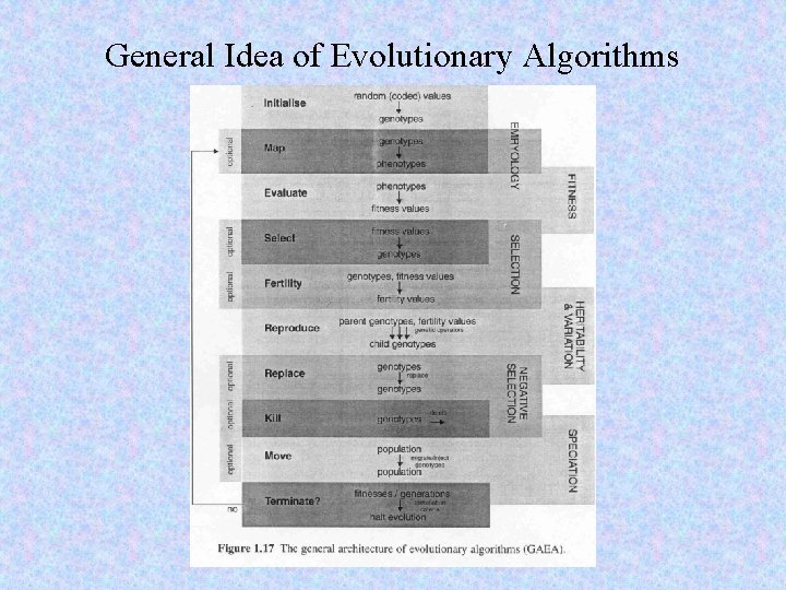 General Idea of Evolutionary Algorithms 