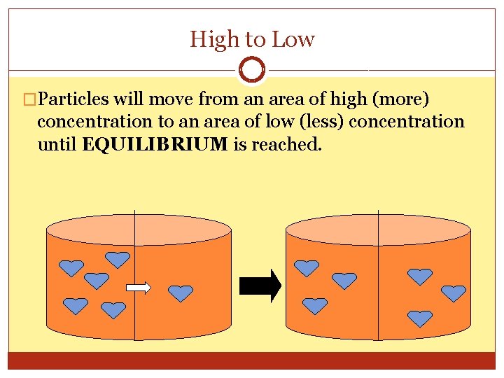 High to Low �Particles will move from an area of high (more) concentration to