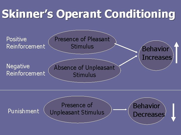 Skinner’s Operant Conditioning Positive Reinforcement Presence of Pleasant Stimulus Negative Reinforcement Absence of Unpleasant