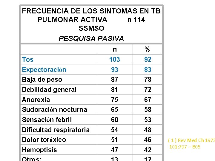 FRECUENCIA DE LOS SINTOMAS EN TB PULMONAR ACTIVA n 114 SSMSO PESQUISA PASIVA n