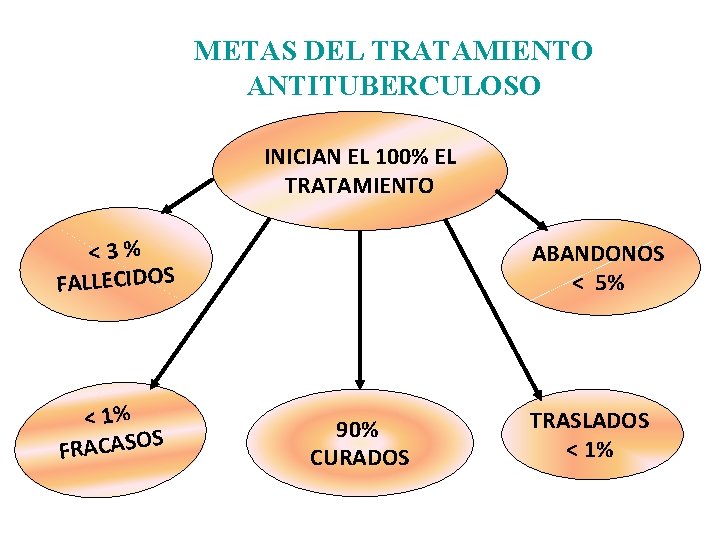 METAS DEL TRATAMIENTO ANTITUBERCULOSO INICIAN EL 100% EL TRATAMIENTO <3% FALLECIDOS < 1% S
