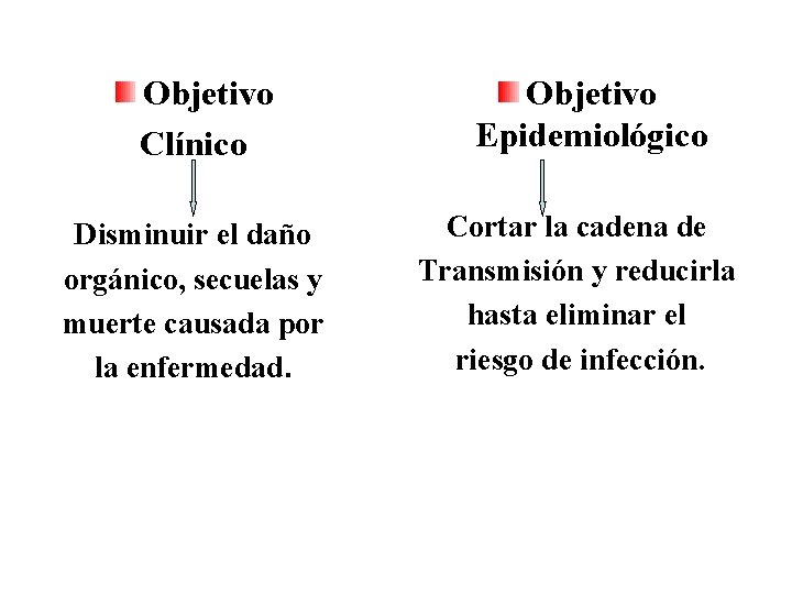 Objetivo Clínico Disminuir el daño orgánico, secuelas y muerte causada por la enfermedad. Objetivo