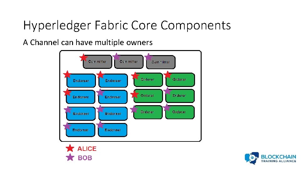 Hyperledger Fabric Core Components A Channel can have multiple owners 