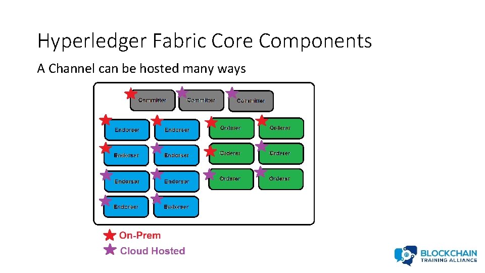 Hyperledger Fabric Core Components A Channel can be hosted many ways 