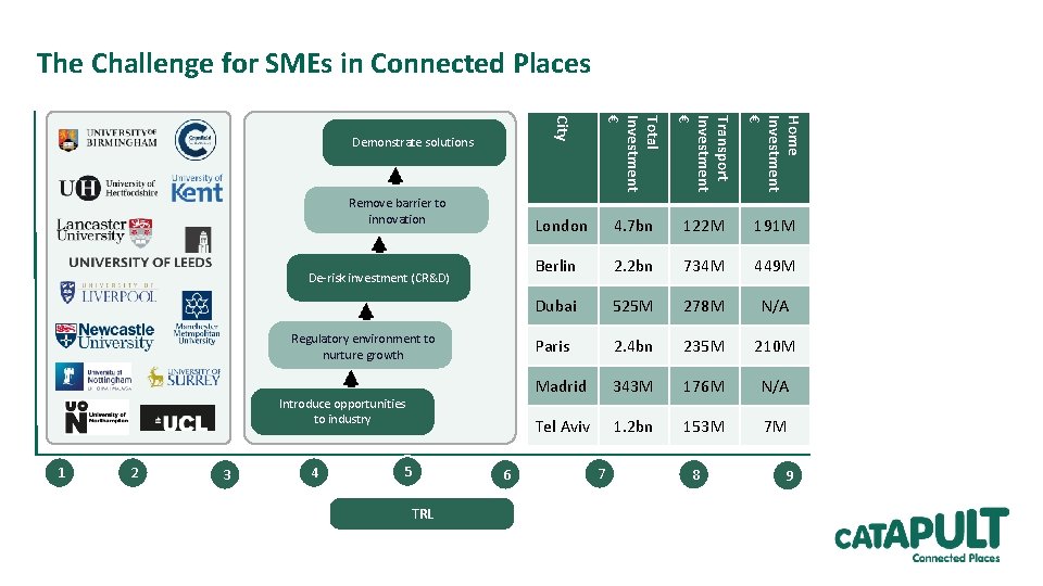 The Challenge for SMEs in Connected Places Introduce opportunities to industry 1 2 3