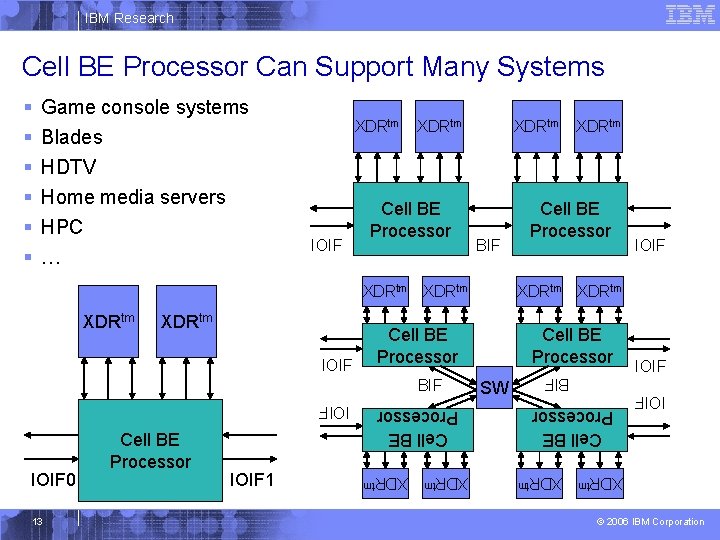 IBM Research Cell BE Processor Can Support Many Systems HDTV Home media servers HPC