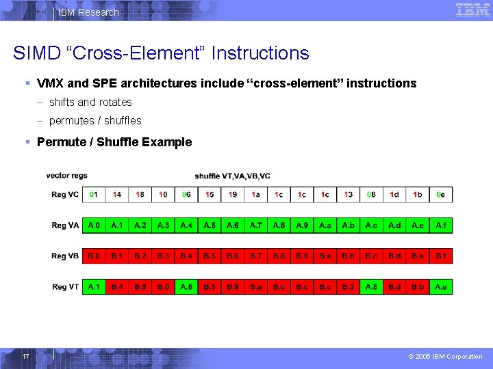 IBM Research SIMD “Cross-Element” Instructions § VMX and SPE architectures include “cross-element” instructions –