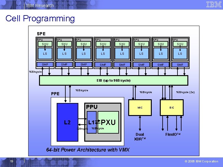IBM Research Cell Programming SPE SPU SPU SXU SXU LS LS SMF SMF 16
