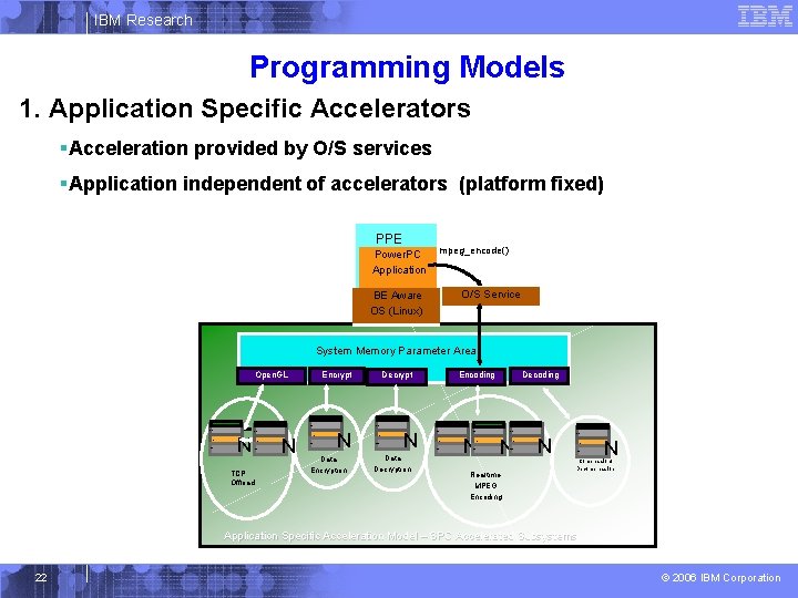 IBM Research Programming Models 1. Application Specific Accelerators §Acceleration provided by O/S services §Application
