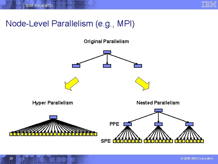 IBM Research Node-Level Parallelism (e. g. , MPI) Original Parallelism Hyper Parallelism Nested Parallelism
